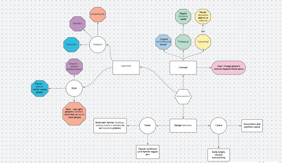 Ideation mind map — concept, approach, style and design elements