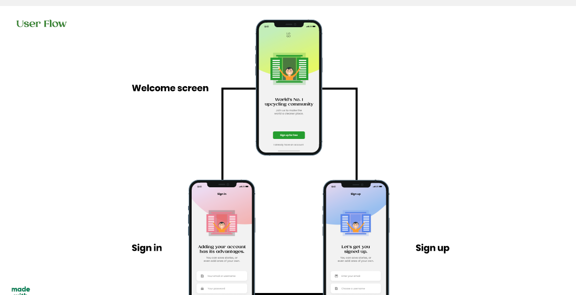 User flow — welcome screen into sign in and sign up